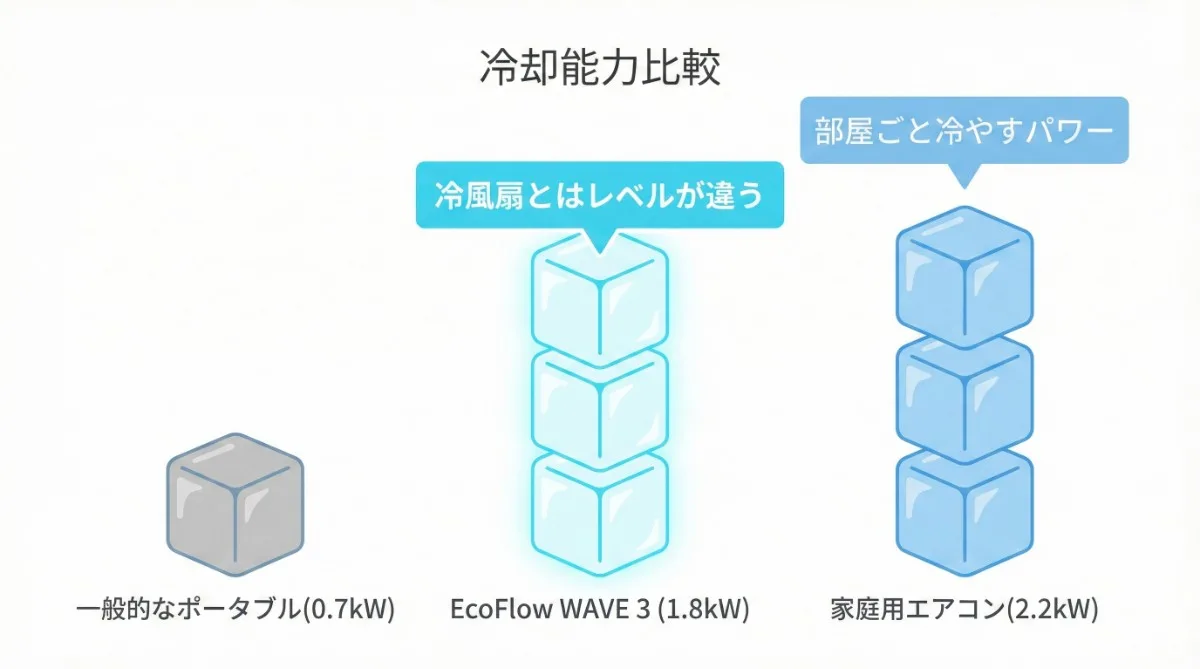 冷却能力比較チャート。左の一般的なポータブルクーラーは氷1個、中央のEcoFlow WAVE 3は氷2.5個、右の家庭用エアコンは氷3個。WAVE 3が家庭用に肉薄する性能であることを強調。