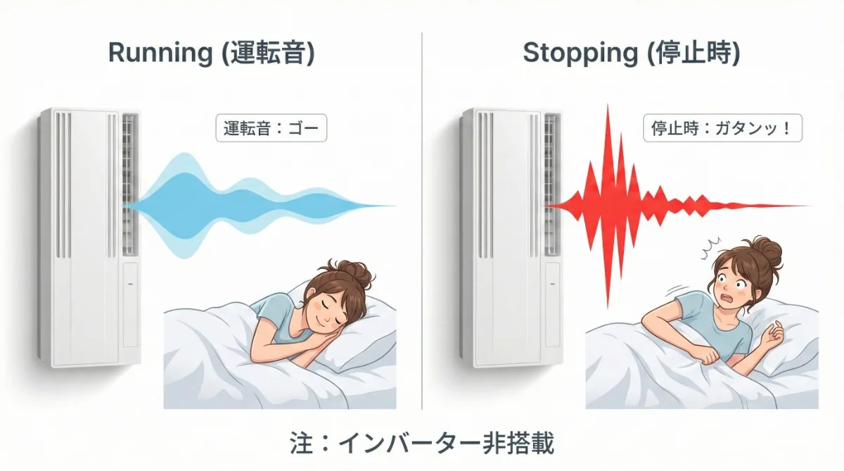 騒音の波形グラフと、ベッドで寝ている若い女性のイラスト。白背景。左側は運転中の穏やかな水色の波で、女性は安眠している。右側は停止時の「ガタン！」という鋭い赤色のスパイク波形で、女性が驚いて起き上がろうとしている。