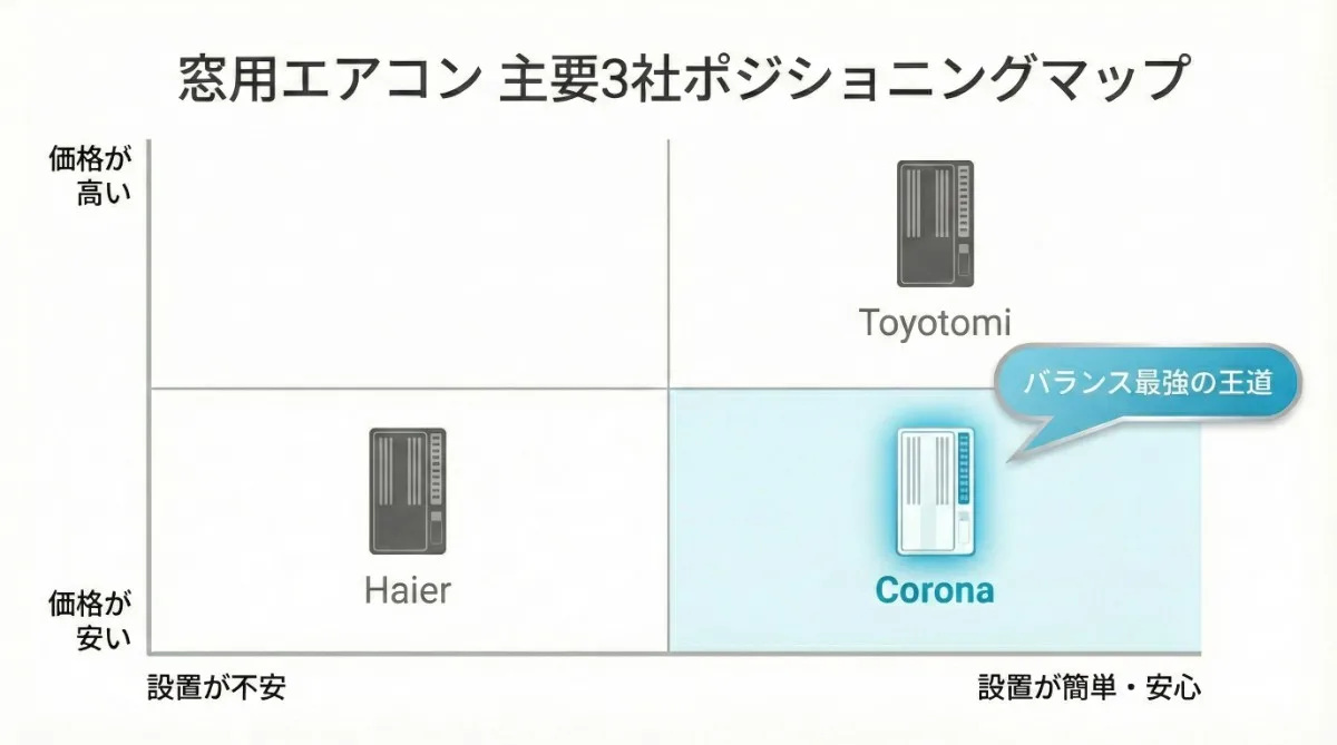 窓用エアコン3社の比較マトリクス図。白背景。縦軸は「価格が高い/安い」、横軸は「設置が不安/簡単・安心」。配置されているアイコンは、全て縦長のエアコン形状をしている。右下のコロナだけが白く輝き、他社（ハイアール、トヨトミ）はグレーで表現されている。