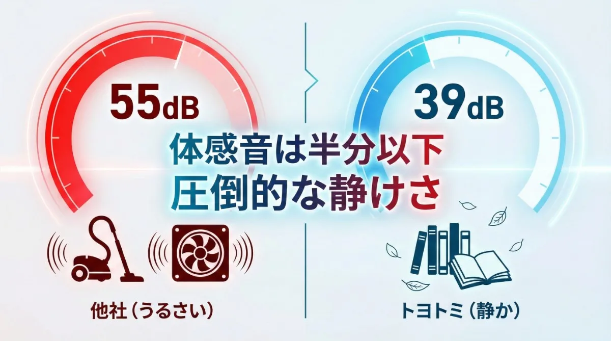騒音レベルを比較するメーター図。左側の赤いゾーンは他社製品で「55dB（掃除機のアイコン）」。右側の青いゾーンはトヨトミで「39dB（図書館・木の葉のアイコン）」。「体感音は半分以下」「圧倒的な静けさ」の文字。