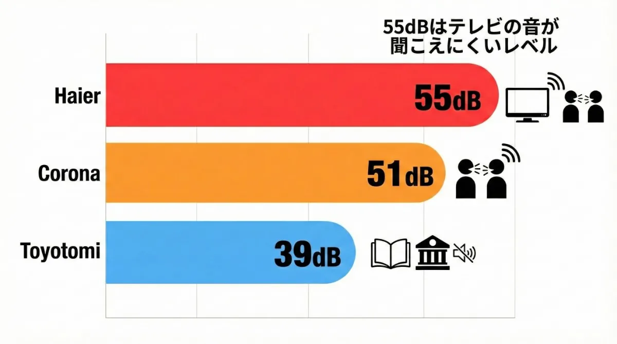 騒音レベルを比較するバーチャートのインフォグラフィック。一番上の赤い長いバーはハイアールで「55dB（会話・テレビの音）」。真ん中のオレンジはコロナ。一番下の青い短いバーはトヨトミで「39dB（図書館）」。ハイアールの音が大きいことを警告する図。「55dBはテレビの音が聞こえにくいレベル」の注釈。