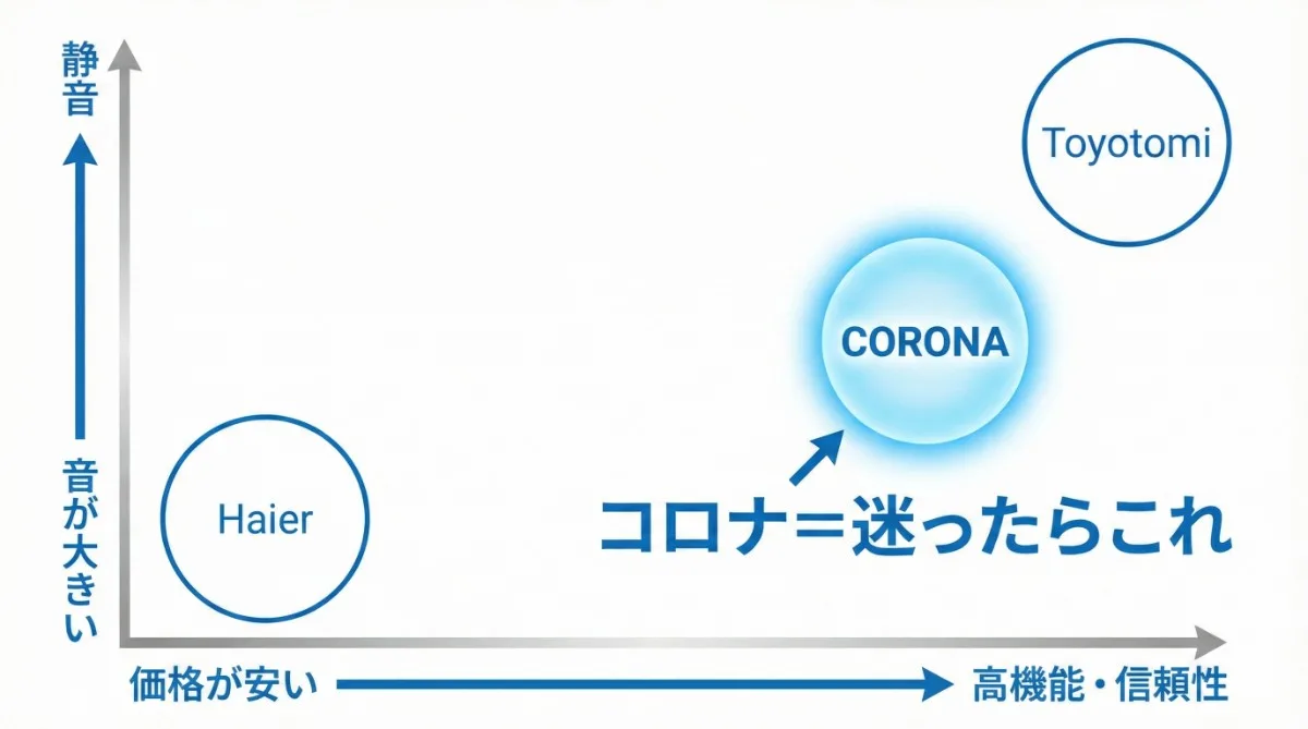 窓用エアコン3大メーカーの比較チャート図。横軸は「価格が安い」から「高機能」へ、縦軸は「音が大きい」から「静音」へ。ハイアールは安価だが騒音リスク、トヨトミは静かだが大型で高価。コロナは機能と価格のバランスが最も良い「迷ったらこれ」の位置付けとして中央右に強調表示されている。